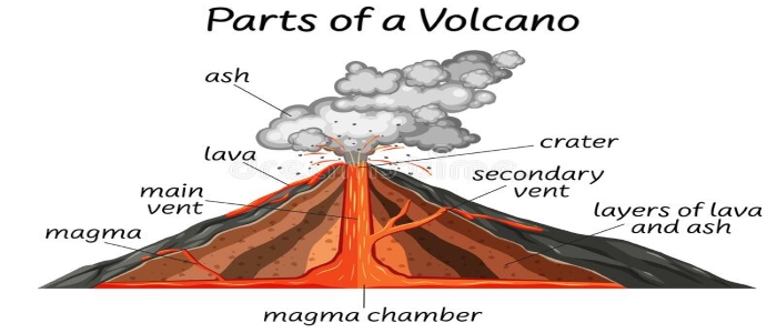 Diagram of a volcano.